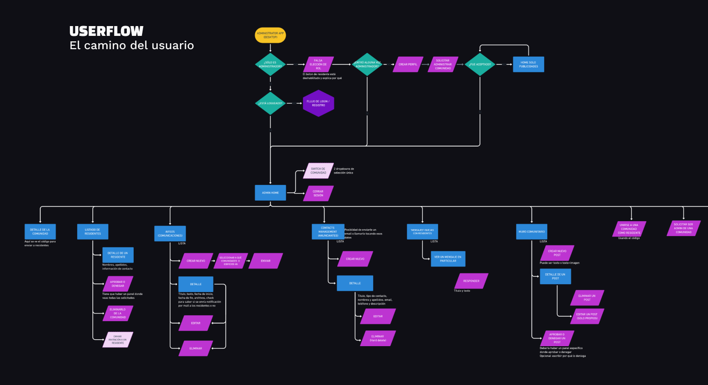 User flow
